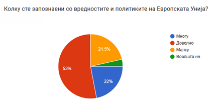 Меѓу млади во Македонија постои евроскептицизам, 46.5 проценти не веруваат дека воопшто ќе станеме земја-членка на ЕУ