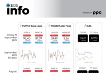 Просечната цена на струјата на HUPX-берзата 96,40 евра, а на МЕМО – 81,09 евра за мегават час