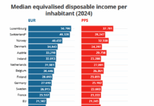 Македонските домаќинства со најниски приходи во регионот
