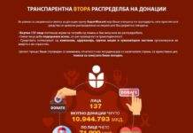 „Супорт Кочани“: Собравме и поделивме близу 11 милиони денари на 137 лица