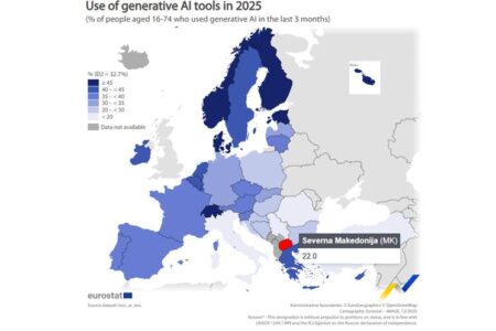 22% од Македонците користеле алатки за генеративна вештачка интелигенција во 2025 година