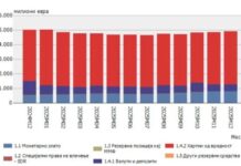 Девизните резерви во пораст, годината заврши со 4,9 милијарди евра