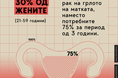 Денеска е светскиот ден за борба против ракот: Само 10 отсто од жените опфатени со скрининг за рак на грлото на матката