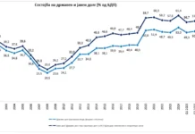 Јавниот долг под 60 отсто од БДП