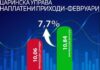 Царинската управа: Во февруари наплатени приходи од 10,8 милијарди денари, раст од 7,7% во однос на лани