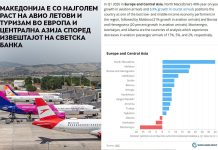 Рекорден раст на бројот на гости, аеродромите полни, Македонија на врвот во Европа