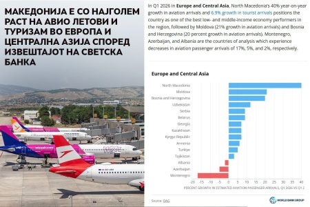 Рекорден раст на бројот на гости, аеродромите полни, Македонија на врвот во Европа