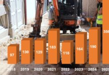 Општините лани потрошиле рекордни 356 милиони евра за локални тендери