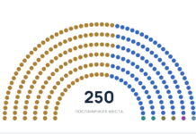Конечна проекција на гласовите: Еве како изгледа распределбата на мандатите по изборите во Србија/ФОТО